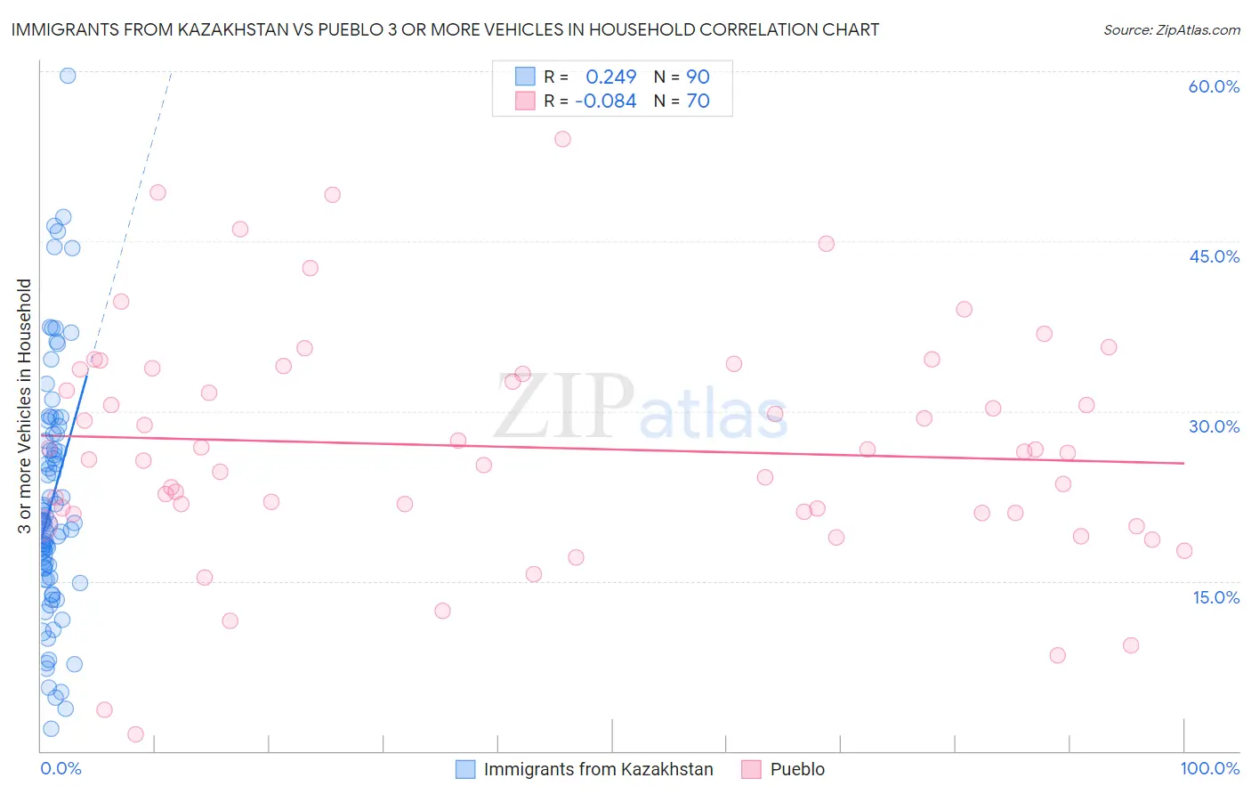 Immigrants from Kazakhstan vs Pueblo 3 or more Vehicles in Household