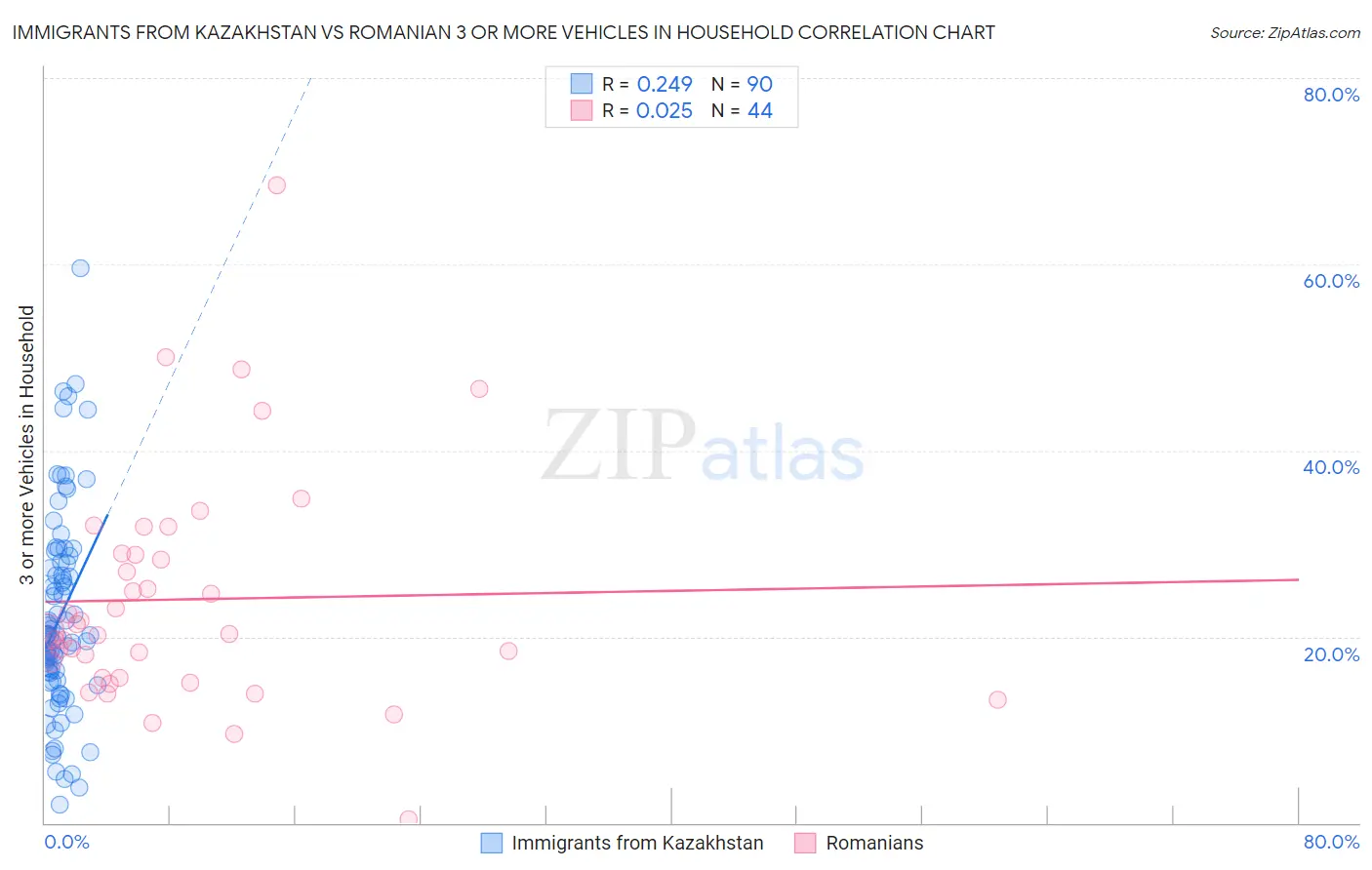 Immigrants from Kazakhstan vs Romanian 3 or more Vehicles in Household