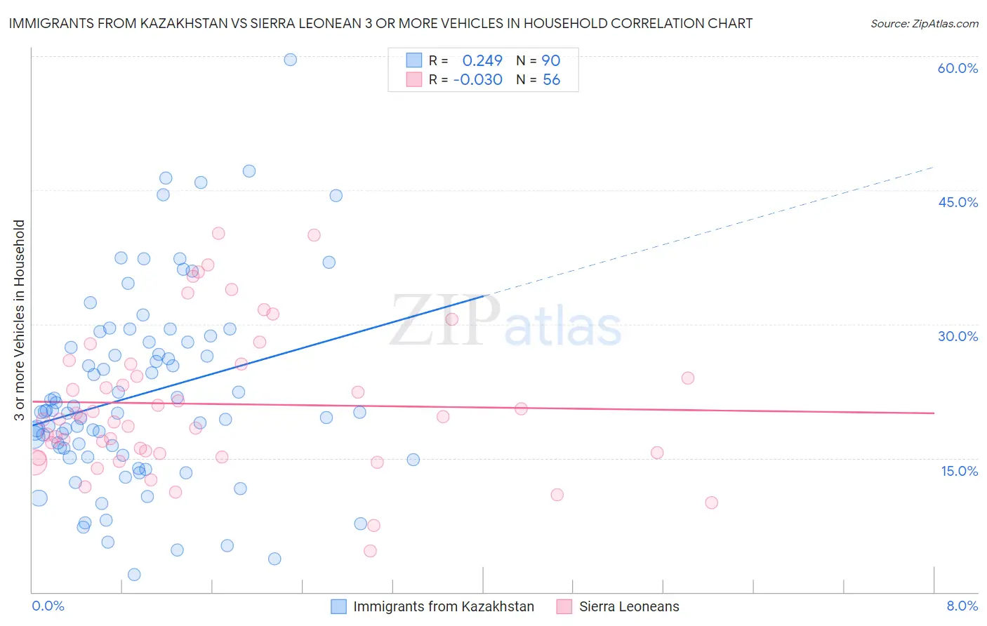 Immigrants from Kazakhstan vs Sierra Leonean 3 or more Vehicles in Household