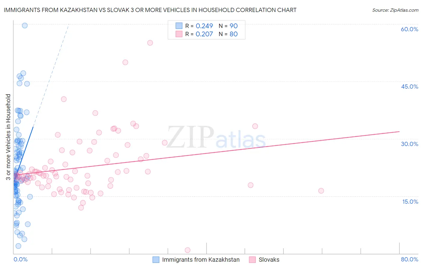 Immigrants from Kazakhstan vs Slovak 3 or more Vehicles in Household