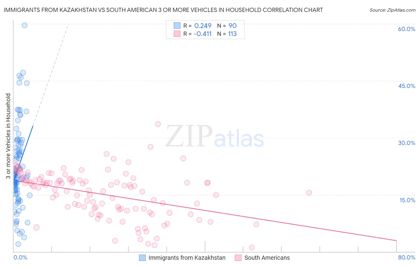 Immigrants from Kazakhstan vs South American 3 or more Vehicles in Household