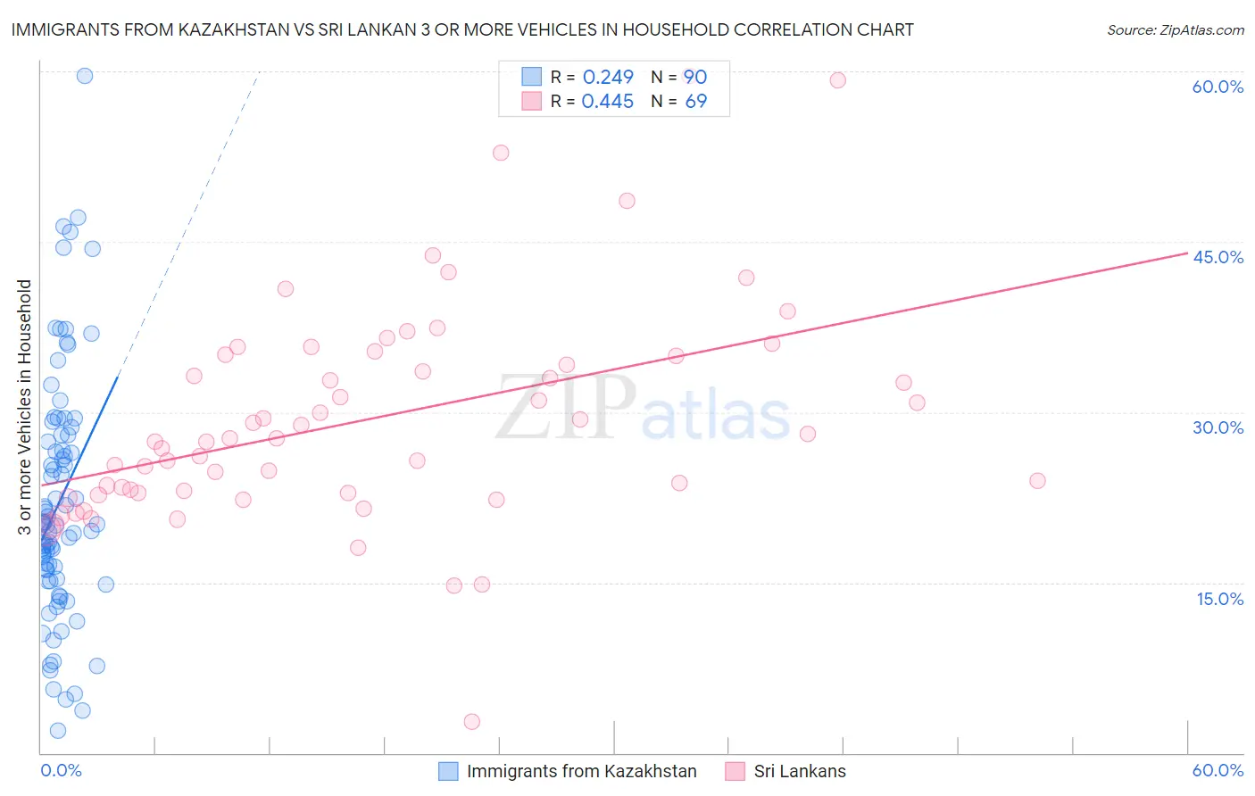 Immigrants from Kazakhstan vs Sri Lankan 3 or more Vehicles in Household