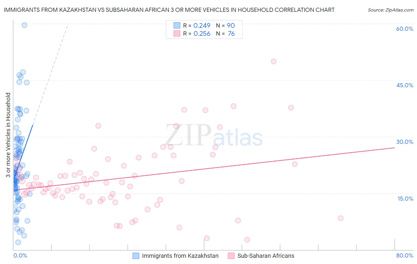 Immigrants from Kazakhstan vs Subsaharan African 3 or more Vehicles in Household