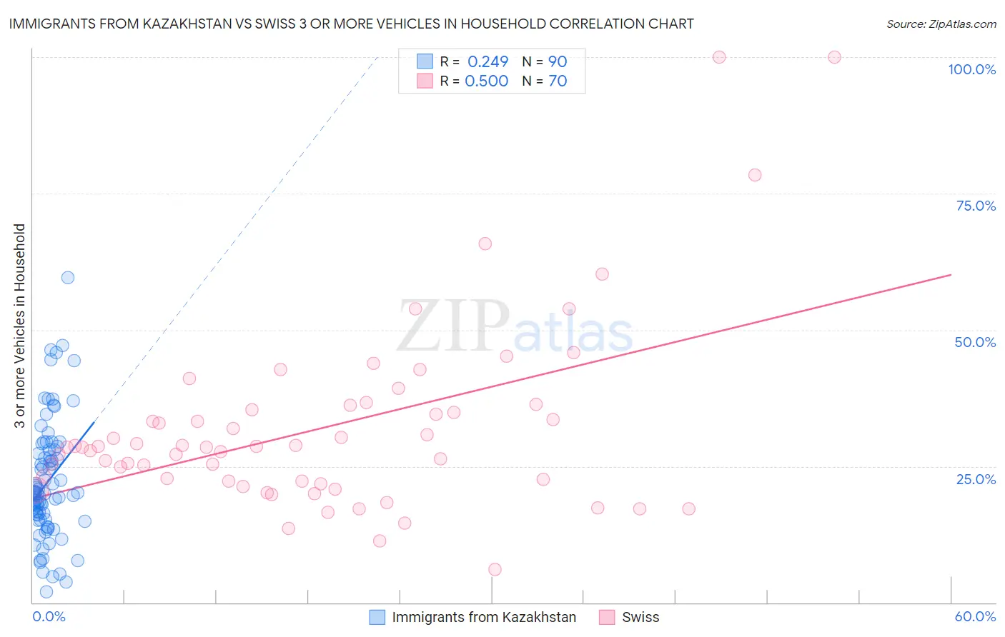 Immigrants from Kazakhstan vs Swiss 3 or more Vehicles in Household
