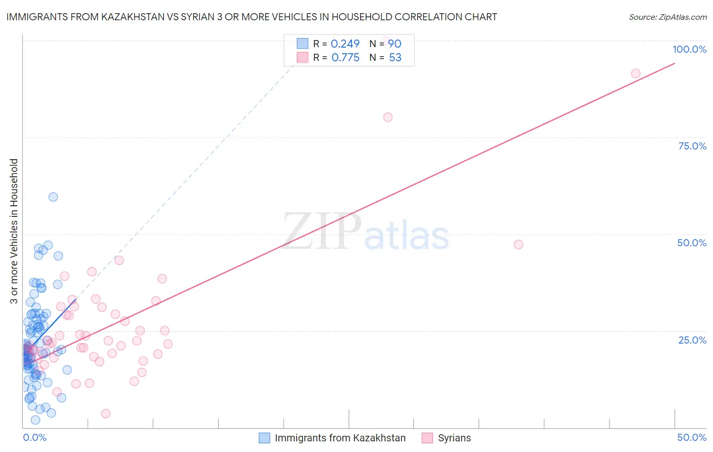 Immigrants from Kazakhstan vs Syrian 3 or more Vehicles in Household