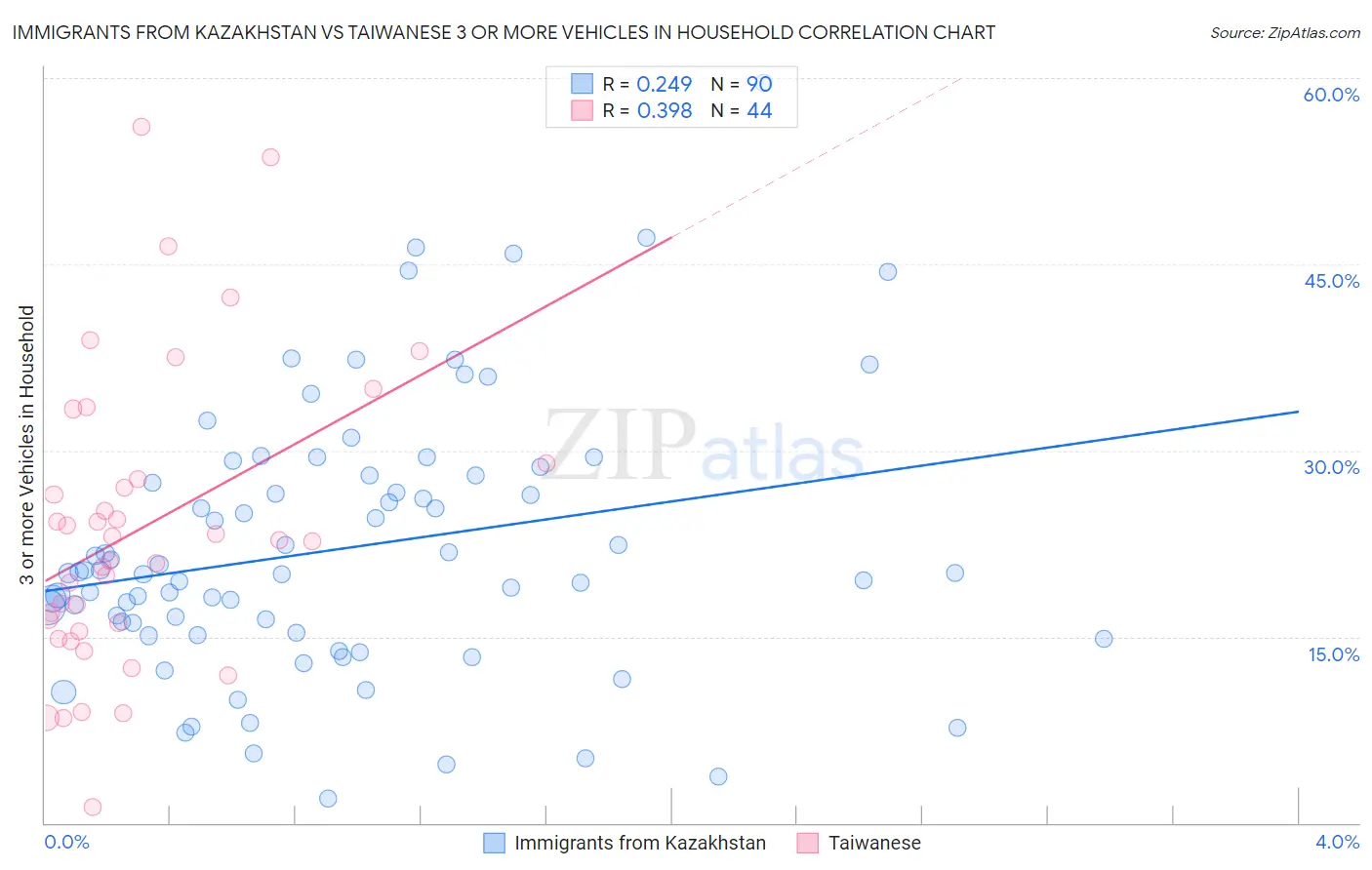 Immigrants from Kazakhstan vs Taiwanese 3 or more Vehicles in Household