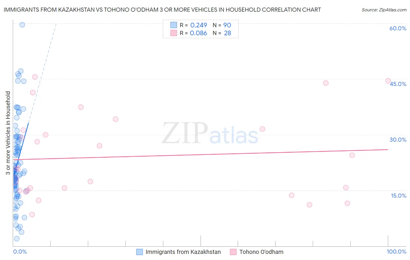 Immigrants from Kazakhstan vs Tohono O'odham 3 or more Vehicles in Household