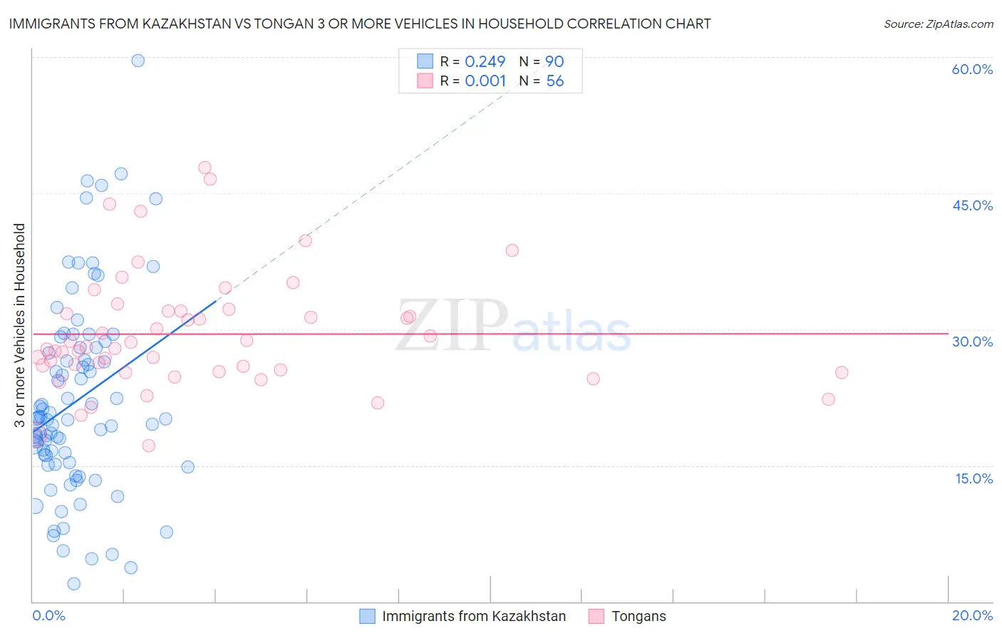 Immigrants from Kazakhstan vs Tongan 3 or more Vehicles in Household