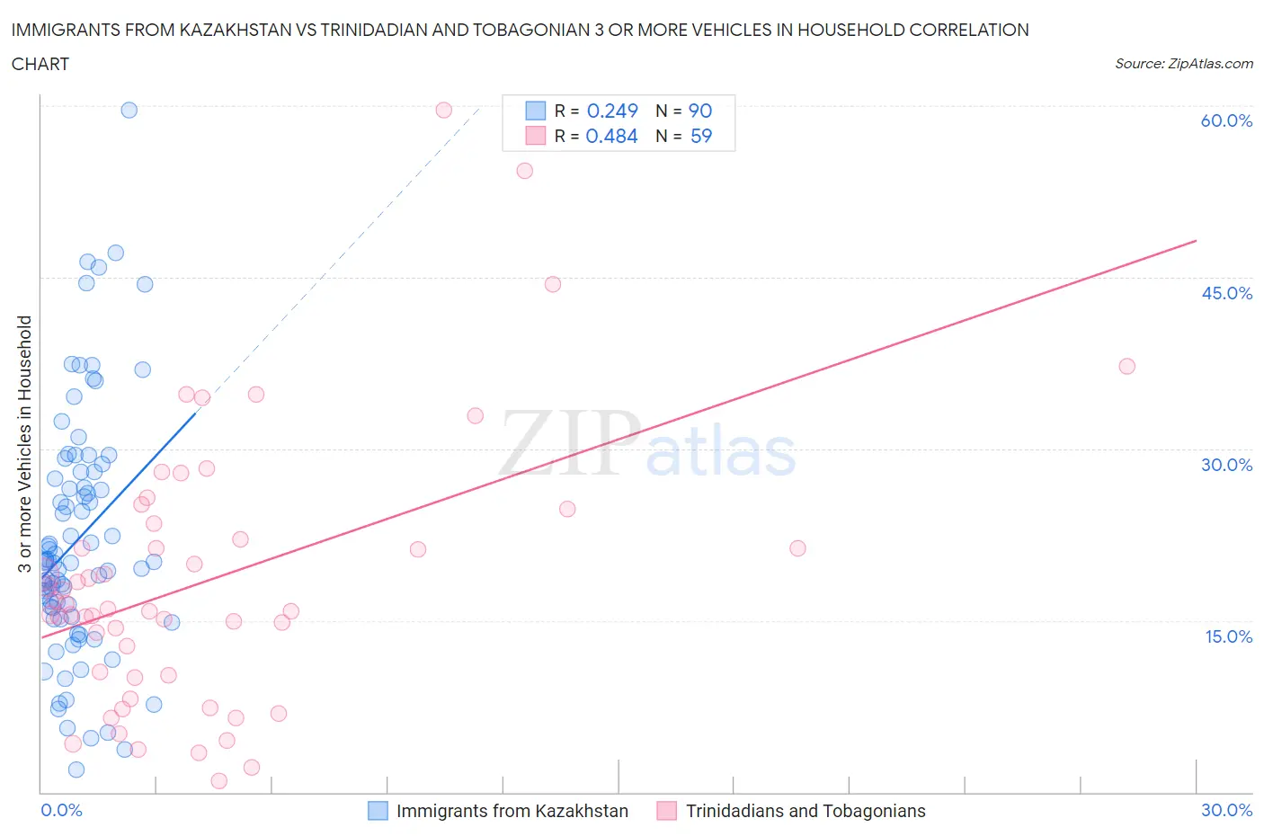 Immigrants from Kazakhstan vs Trinidadian and Tobagonian 3 or more Vehicles in Household