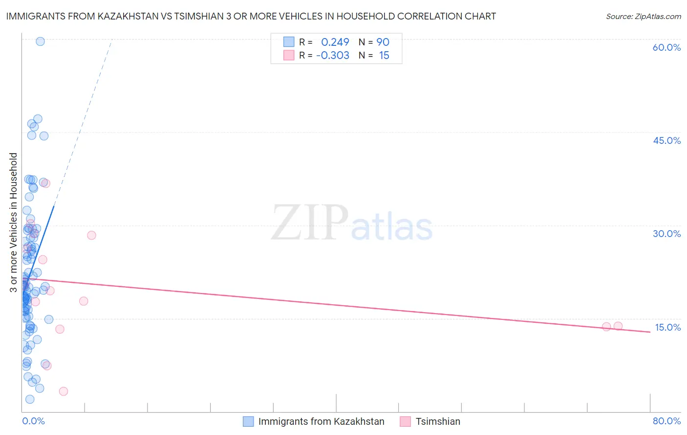 Immigrants from Kazakhstan vs Tsimshian 3 or more Vehicles in Household