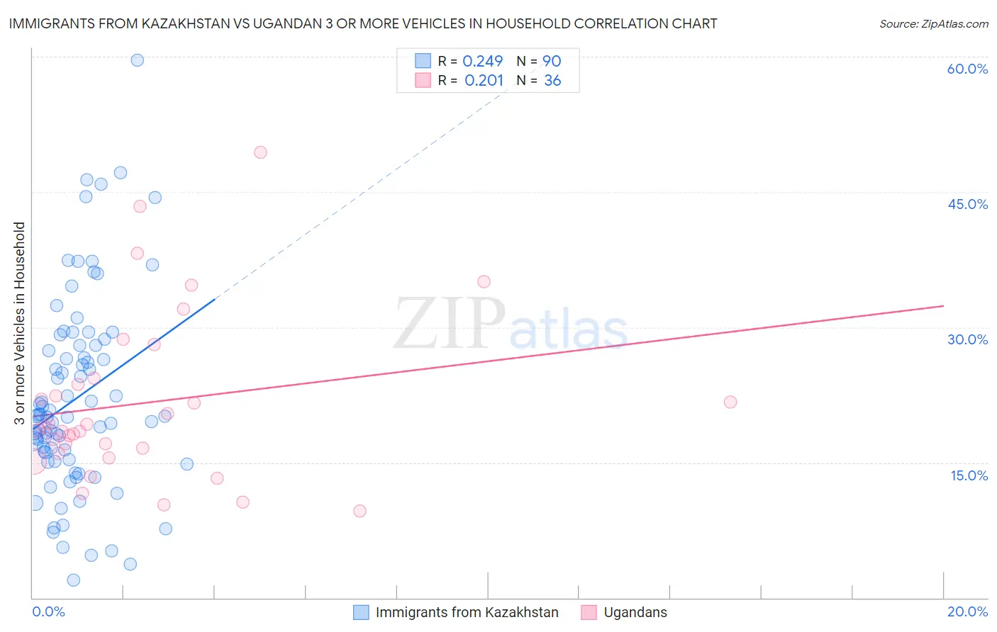 Immigrants from Kazakhstan vs Ugandan 3 or more Vehicles in Household