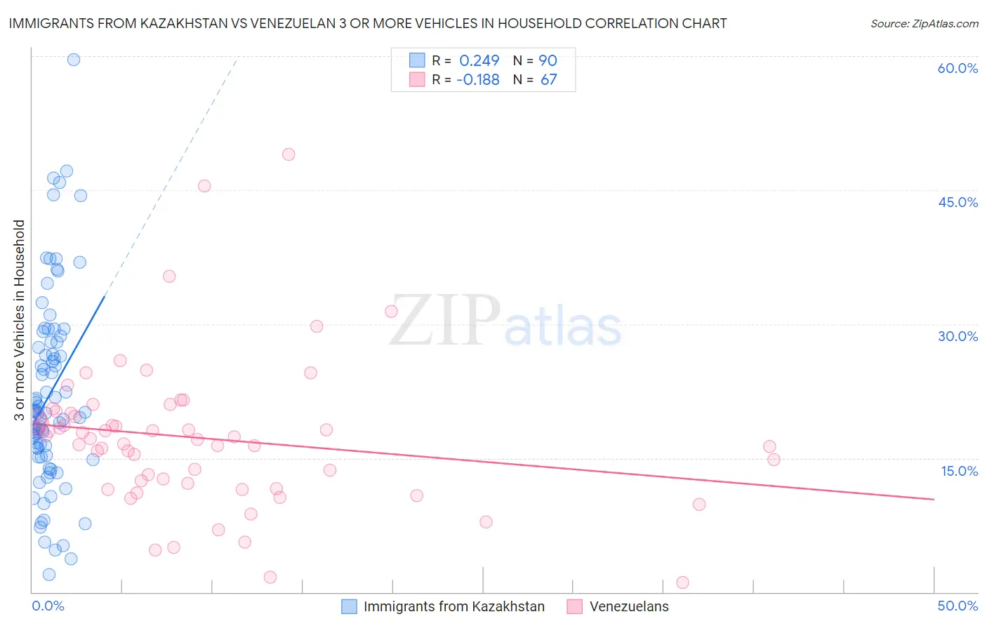 Immigrants from Kazakhstan vs Venezuelan 3 or more Vehicles in Household