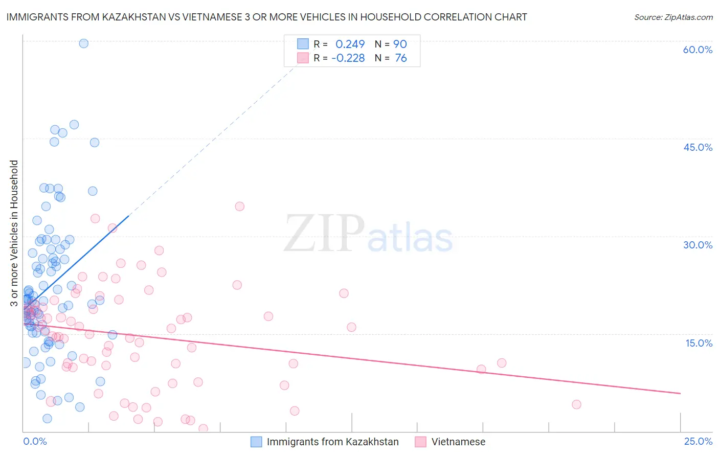 Immigrants from Kazakhstan vs Vietnamese 3 or more Vehicles in Household