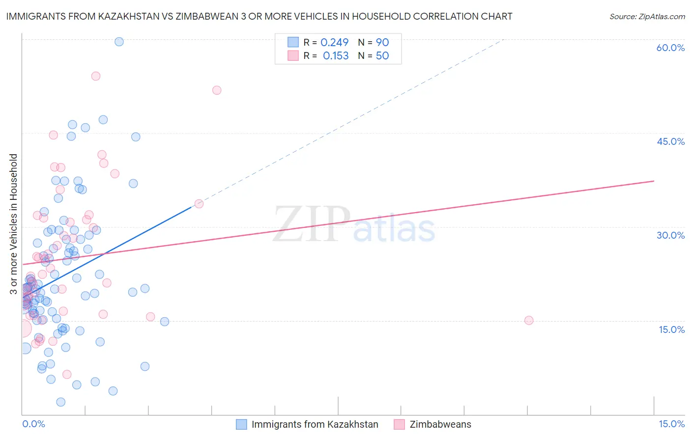 Immigrants from Kazakhstan vs Zimbabwean 3 or more Vehicles in Household