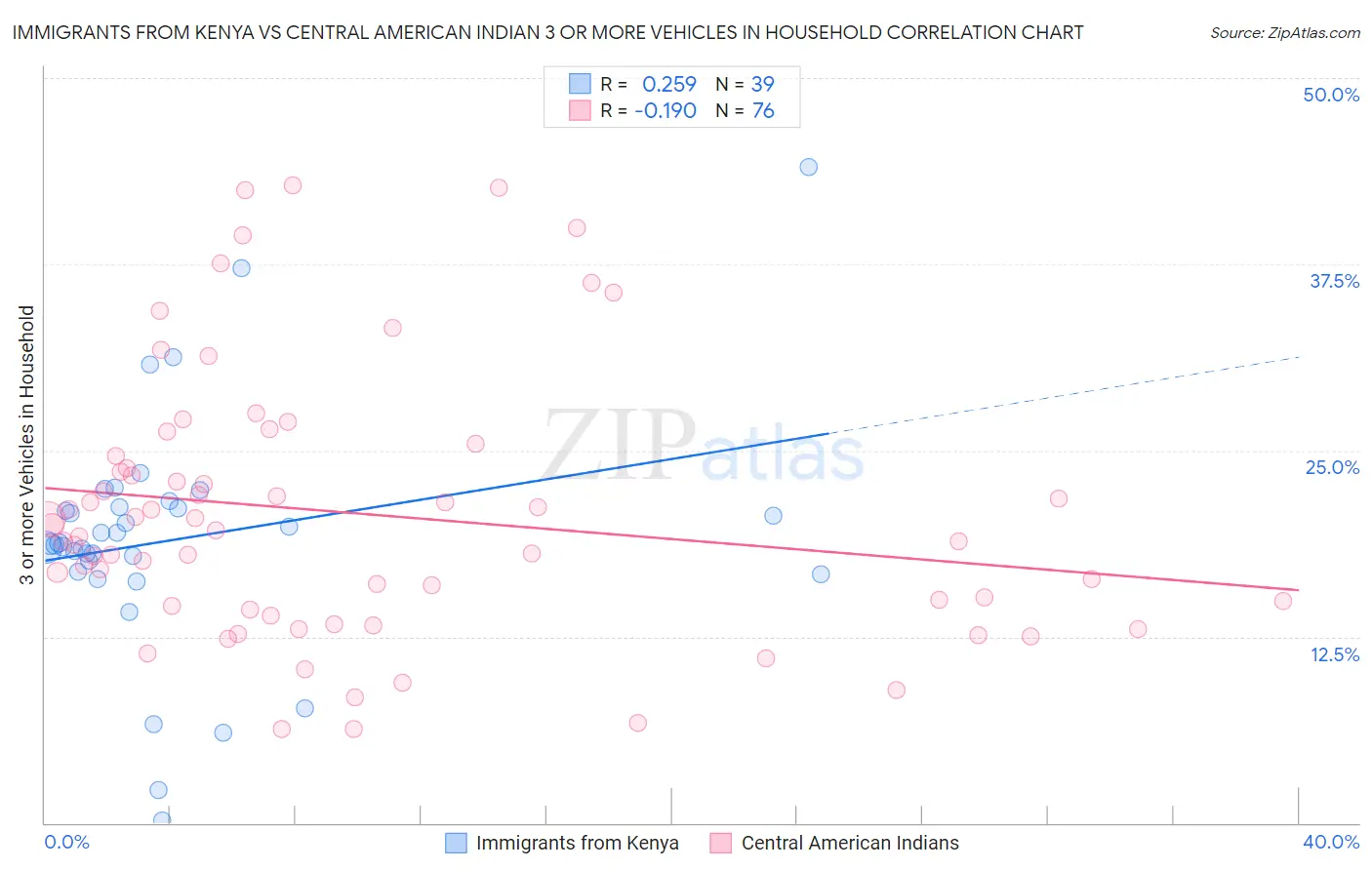 Immigrants from Kenya vs Central American Indian 3 or more Vehicles in Household