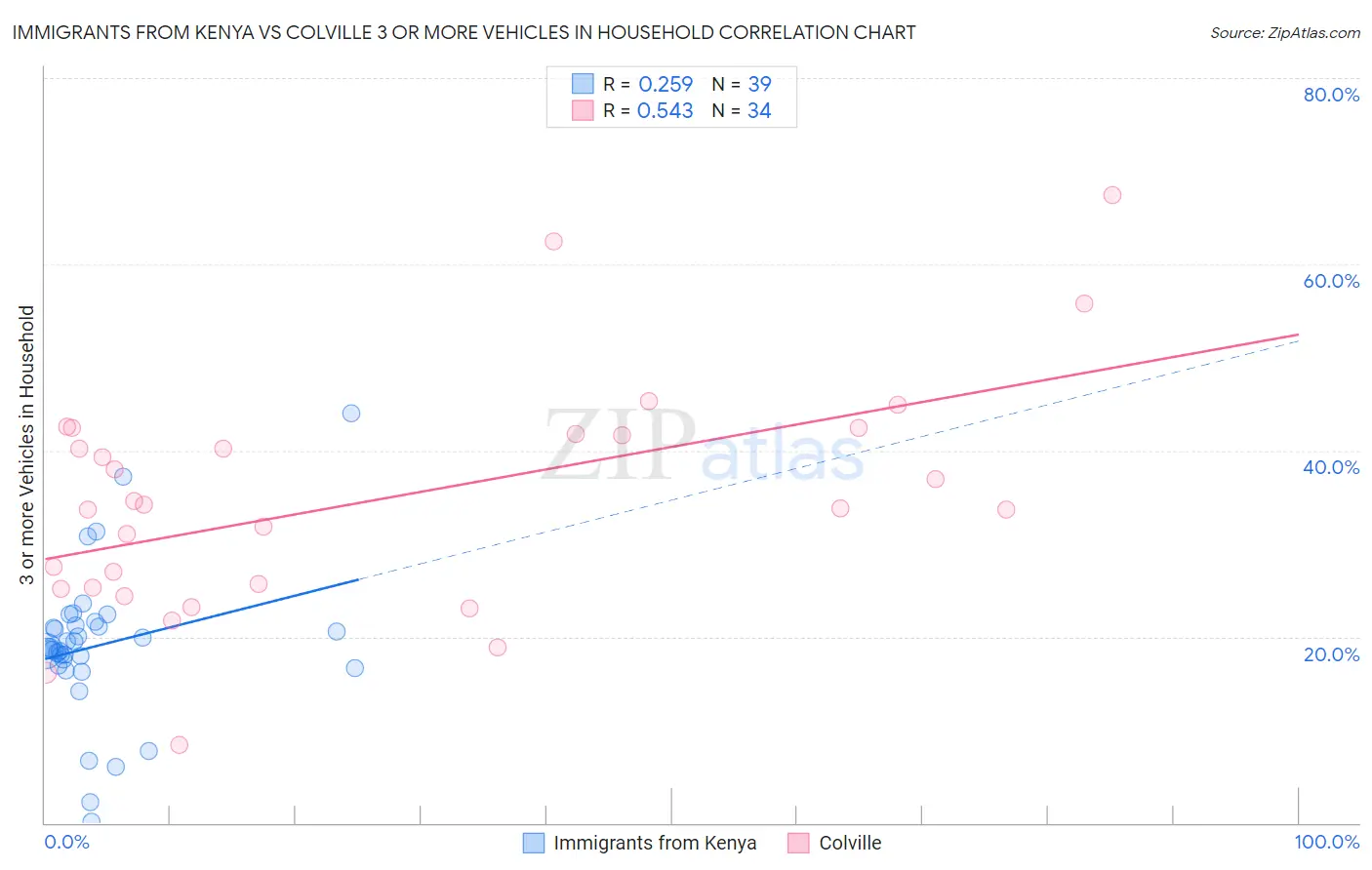 Immigrants from Kenya vs Colville 3 or more Vehicles in Household