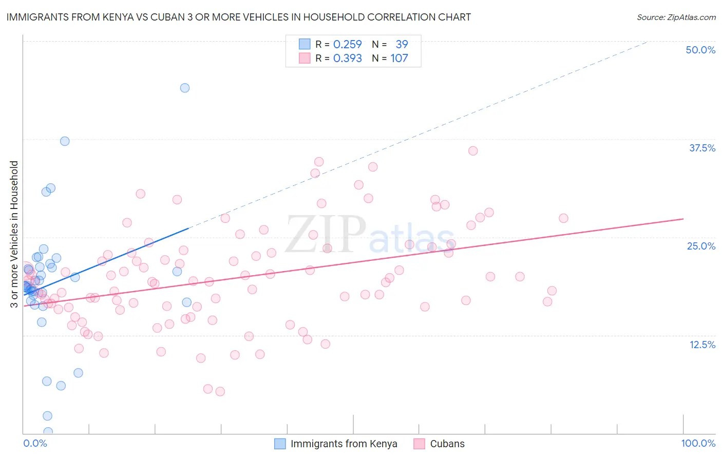 Immigrants from Kenya vs Cuban 3 or more Vehicles in Household