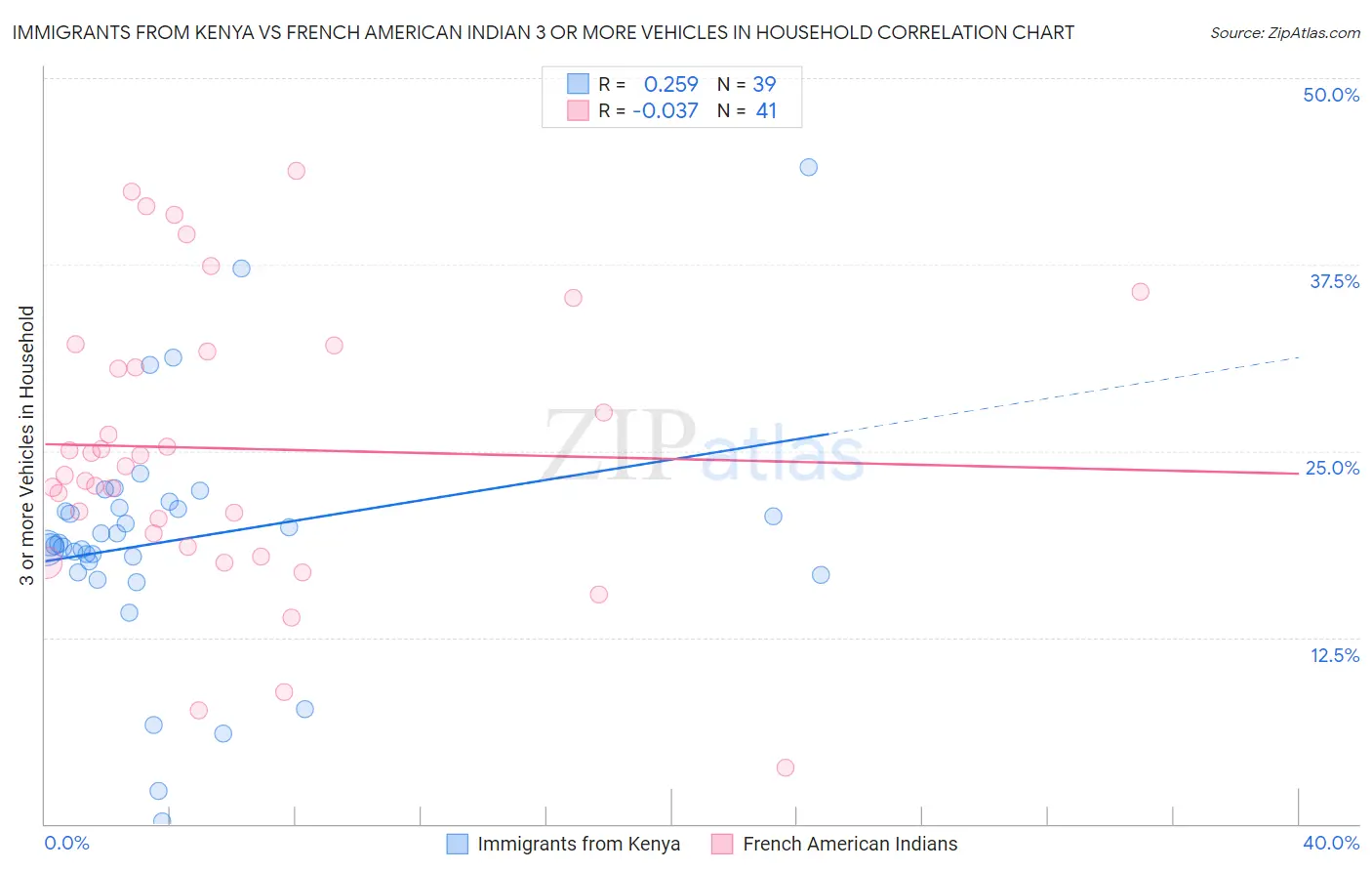 Immigrants from Kenya vs French American Indian 3 or more Vehicles in Household