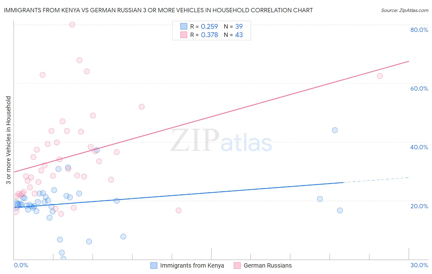 Immigrants from Kenya vs German Russian 3 or more Vehicles in Household