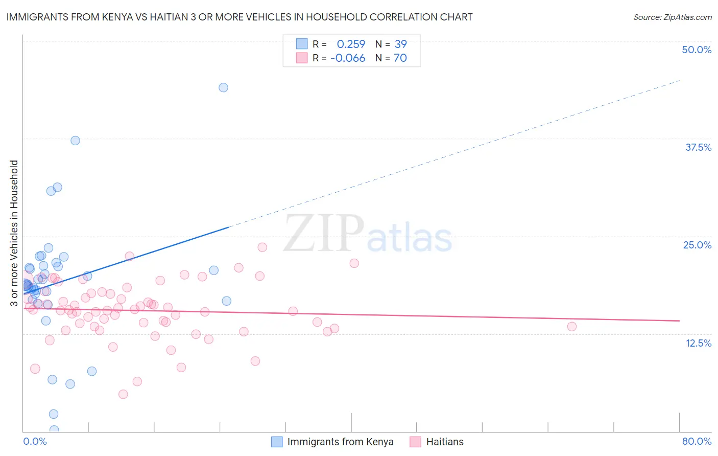 Immigrants from Kenya vs Haitian 3 or more Vehicles in Household