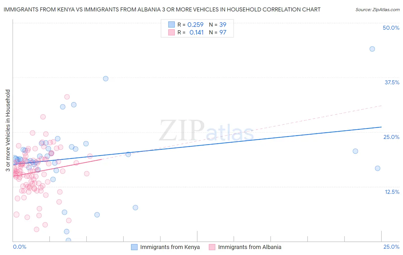 Immigrants from Kenya vs Immigrants from Albania 3 or more Vehicles in Household