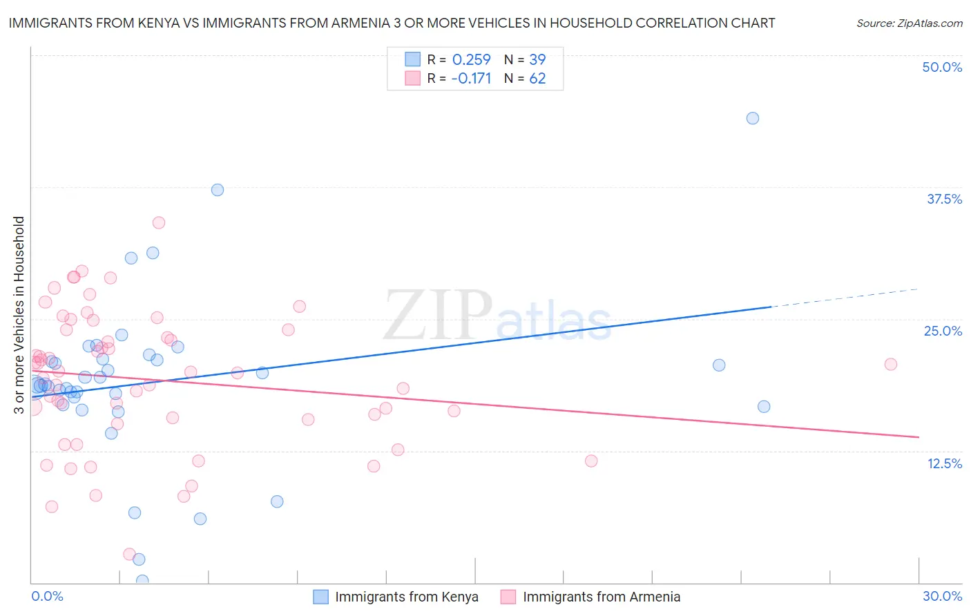 Immigrants from Kenya vs Immigrants from Armenia 3 or more Vehicles in Household