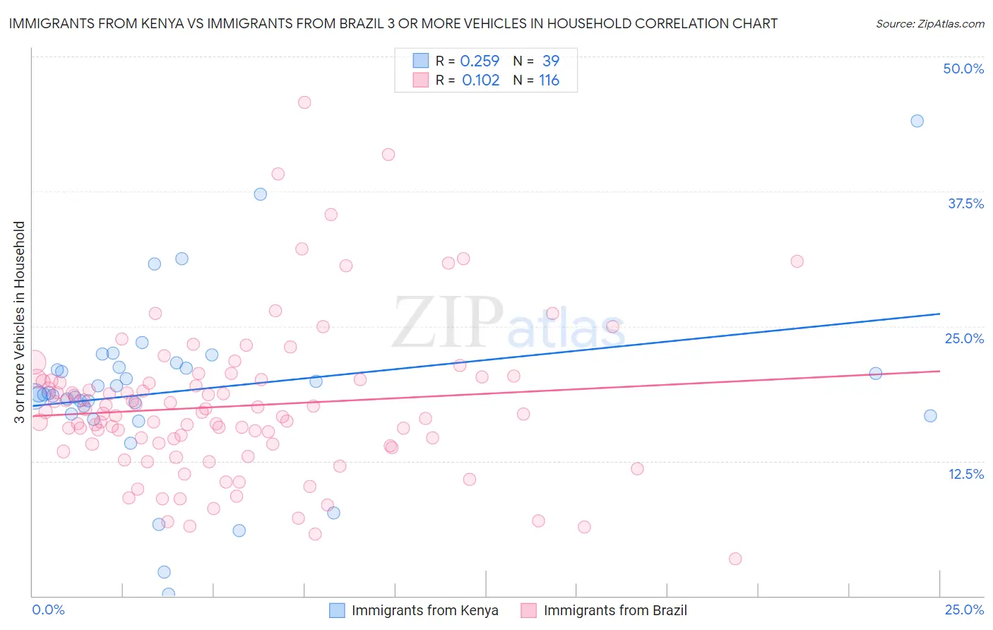 Immigrants from Kenya vs Immigrants from Brazil 3 or more Vehicles in Household