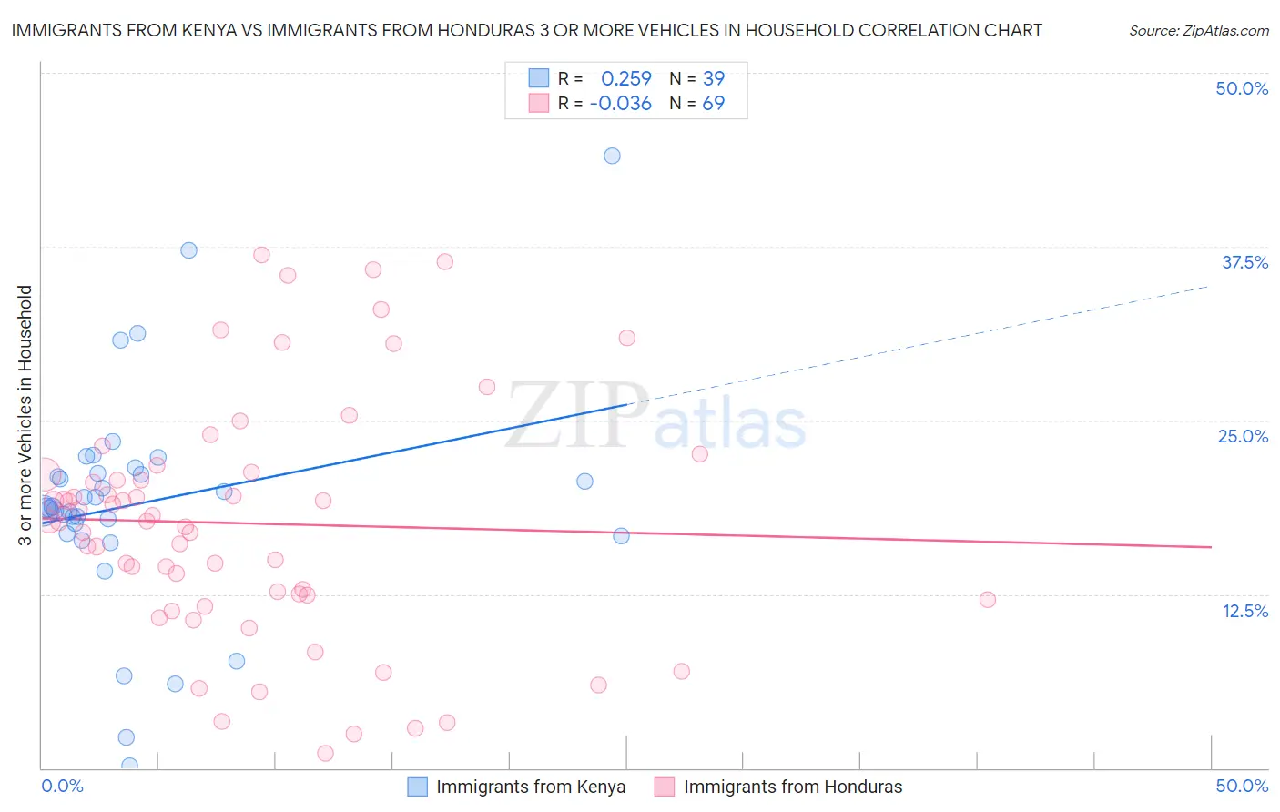 Immigrants from Kenya vs Immigrants from Honduras 3 or more Vehicles in Household