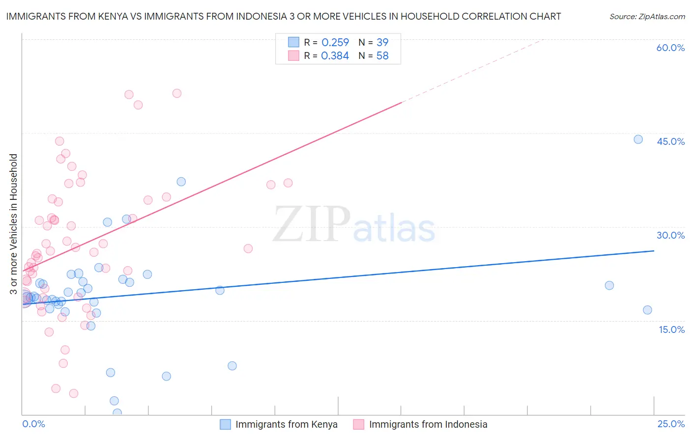 Immigrants from Kenya vs Immigrants from Indonesia 3 or more Vehicles in Household