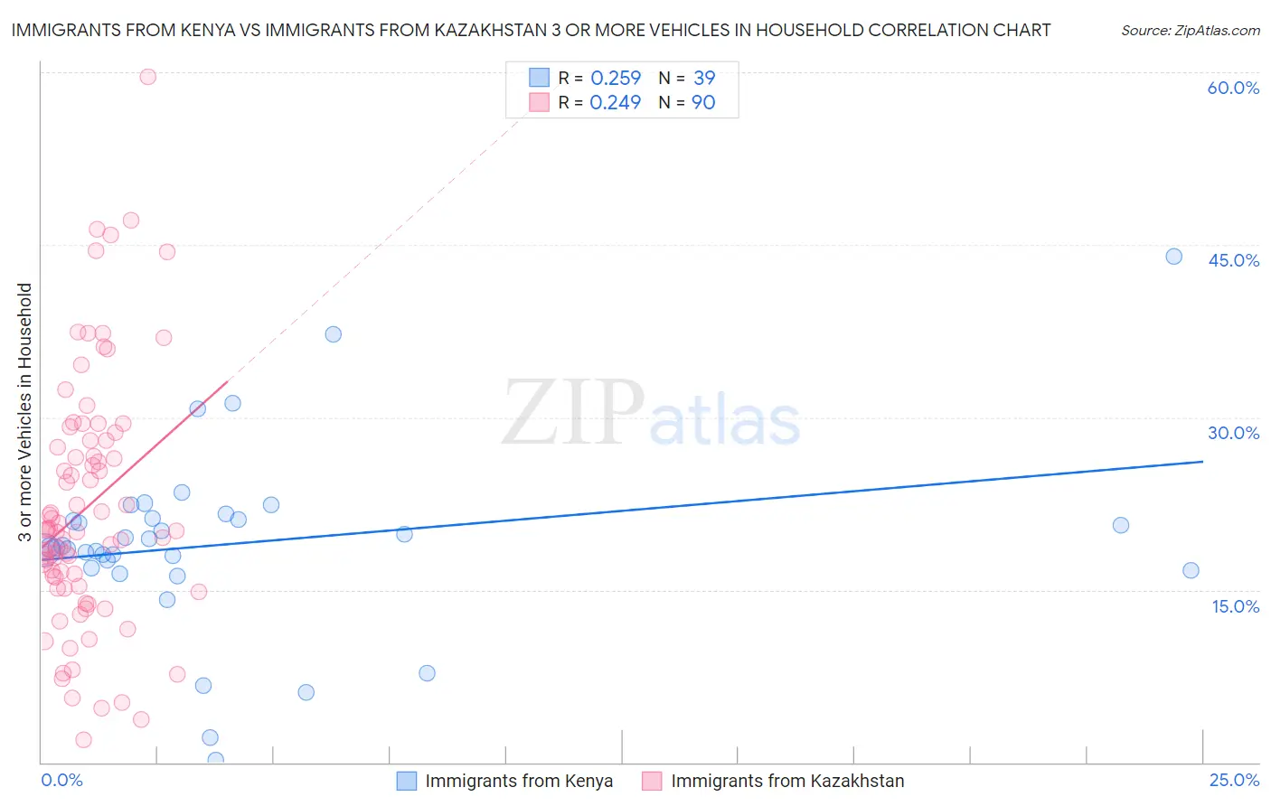 Immigrants from Kenya vs Immigrants from Kazakhstan 3 or more Vehicles in Household