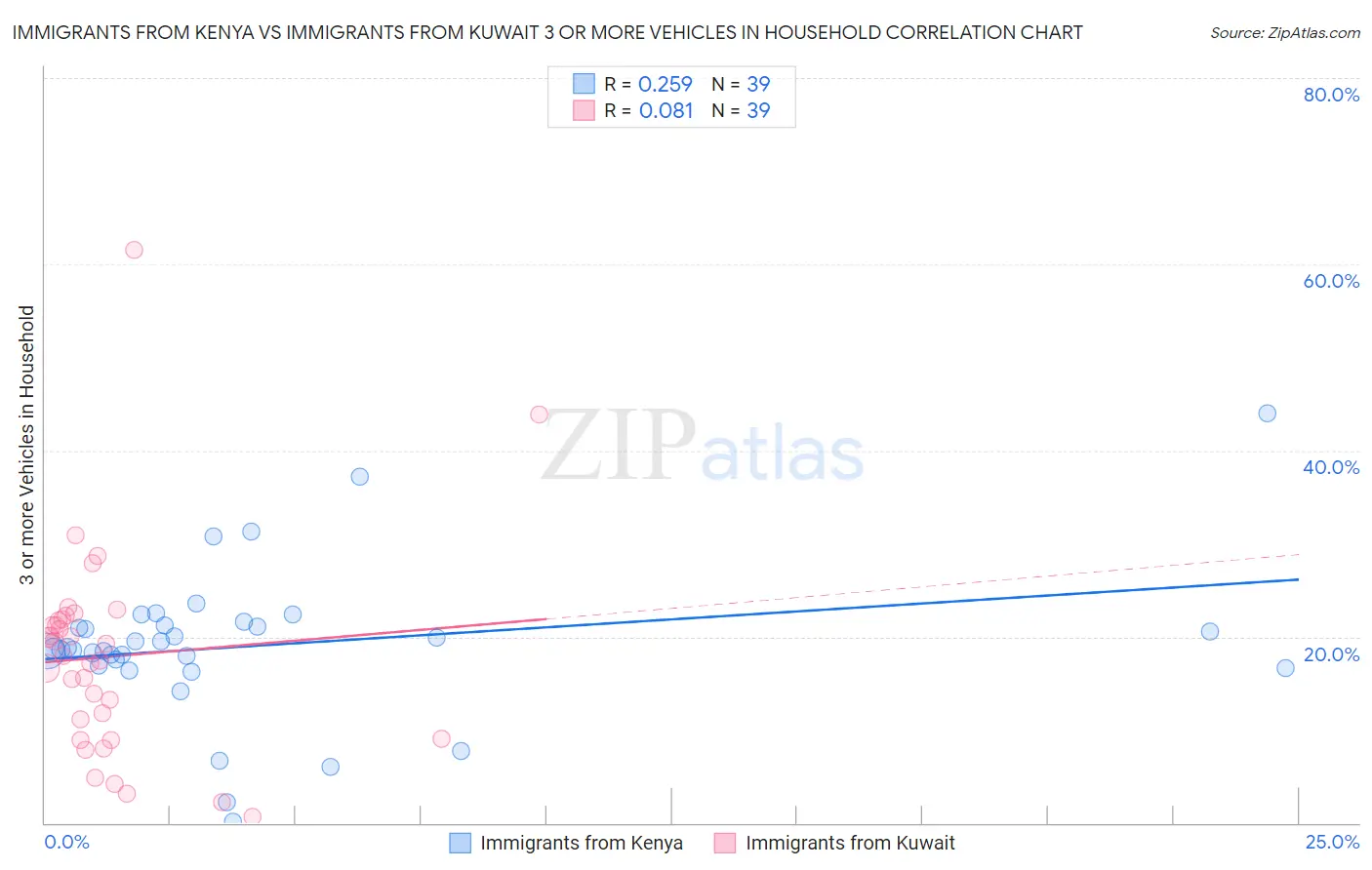 Immigrants from Kenya vs Immigrants from Kuwait 3 or more Vehicles in Household