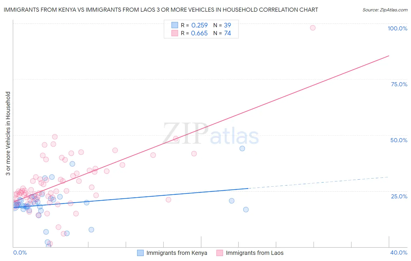 Immigrants from Kenya vs Immigrants from Laos 3 or more Vehicles in Household