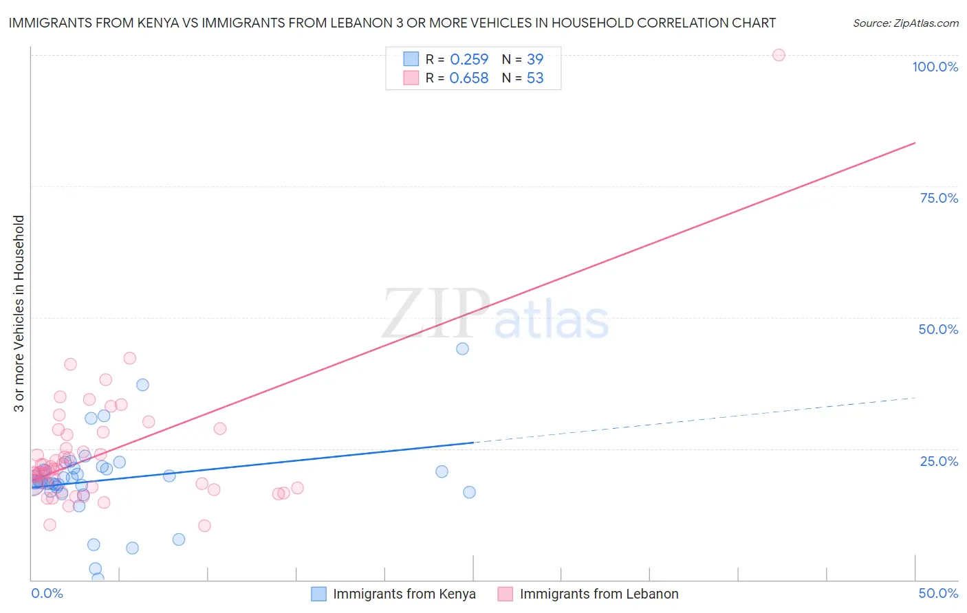 Immigrants from Kenya vs Immigrants from Lebanon 3 or more Vehicles in Household