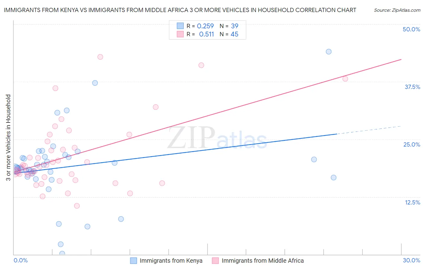 Immigrants from Kenya vs Immigrants from Middle Africa 3 or more Vehicles in Household