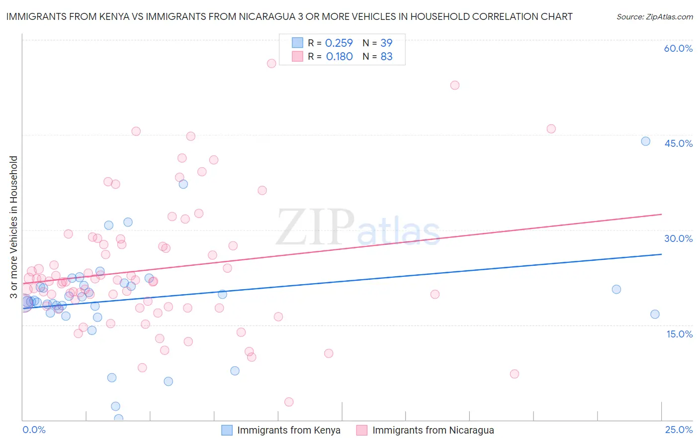 Immigrants from Kenya vs Immigrants from Nicaragua 3 or more Vehicles in Household