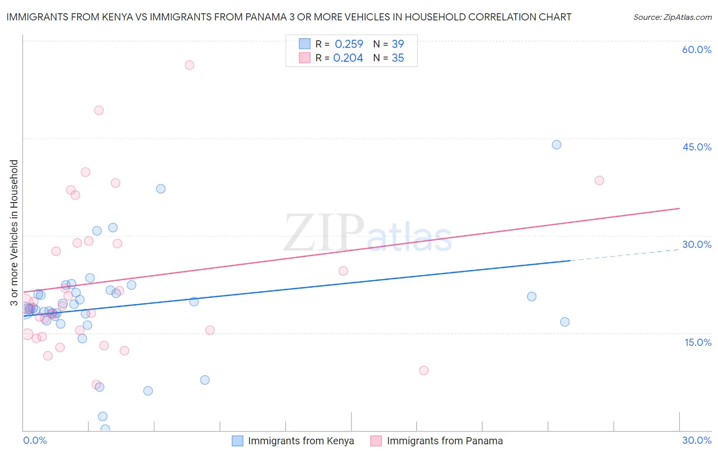 Immigrants from Kenya vs Immigrants from Panama 3 or more Vehicles in Household