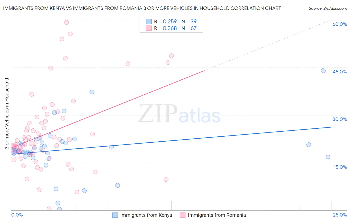 Immigrants from Kenya vs Immigrants from Romania 3 or more Vehicles in Household