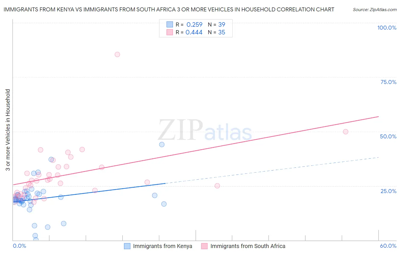 Immigrants from Kenya vs Immigrants from South Africa 3 or more Vehicles in Household