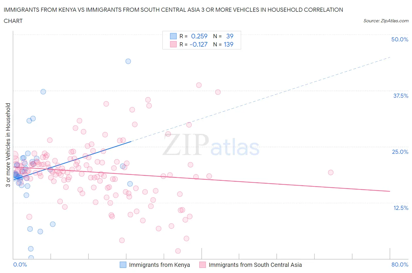 Immigrants from Kenya vs Immigrants from South Central Asia 3 or more Vehicles in Household