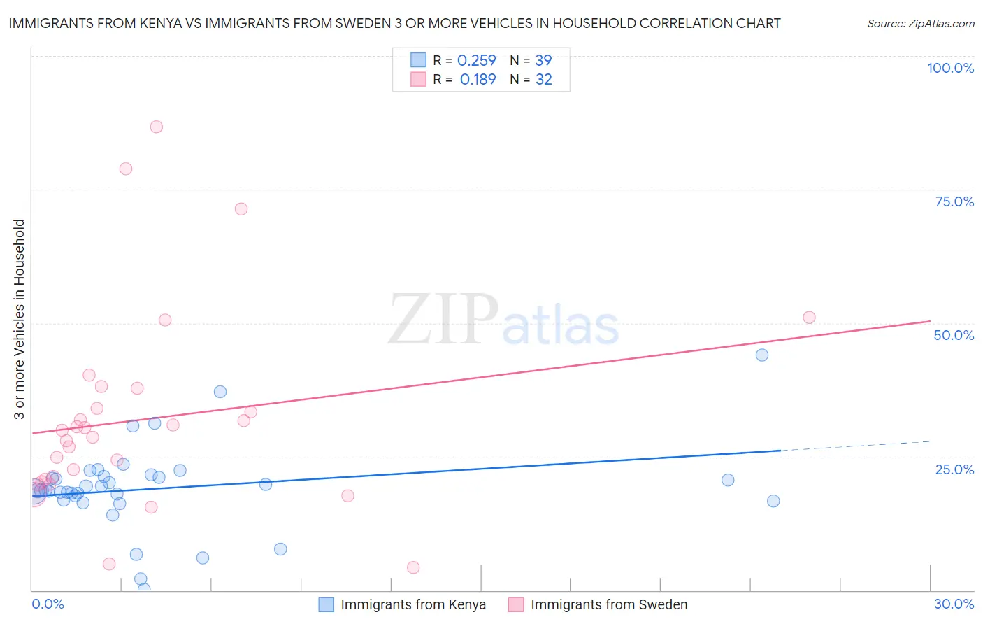 Immigrants from Kenya vs Immigrants from Sweden 3 or more Vehicles in Household
