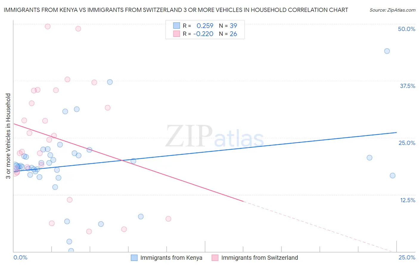 Immigrants from Kenya vs Immigrants from Switzerland 3 or more Vehicles in Household