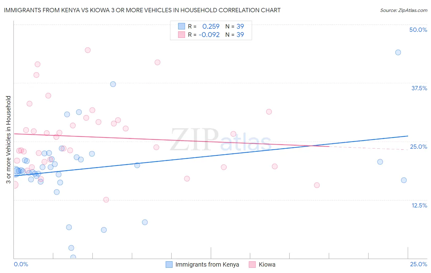 Immigrants from Kenya vs Kiowa 3 or more Vehicles in Household