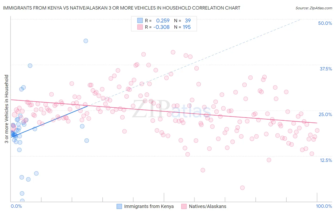 Immigrants from Kenya vs Native/Alaskan 3 or more Vehicles in Household