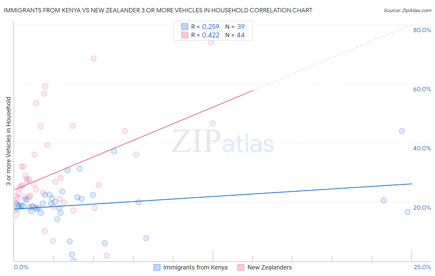 Immigrants from Kenya vs New Zealander 3 or more Vehicles in Household