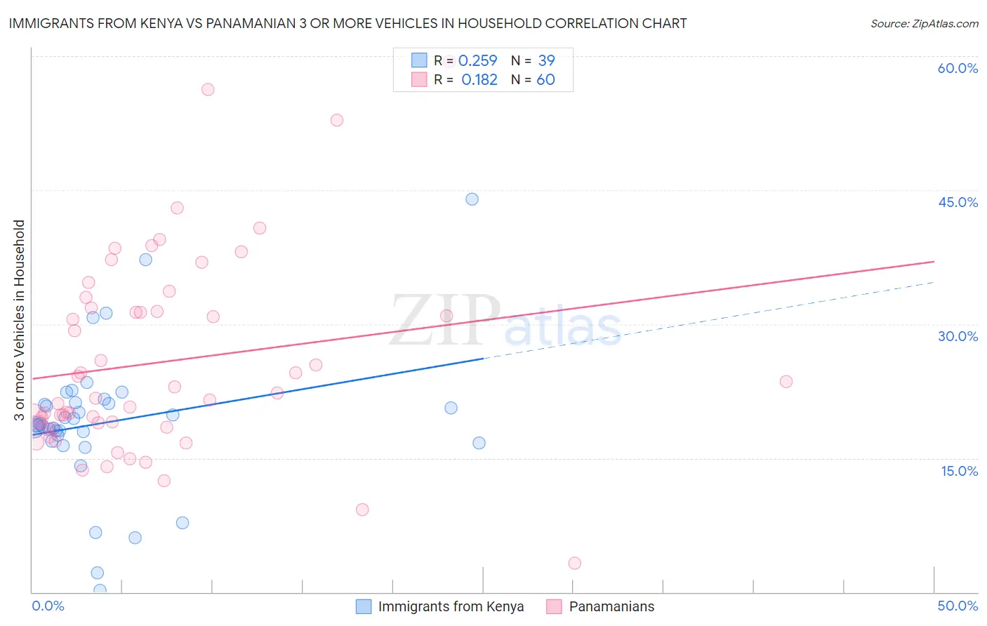 Immigrants from Kenya vs Panamanian 3 or more Vehicles in Household