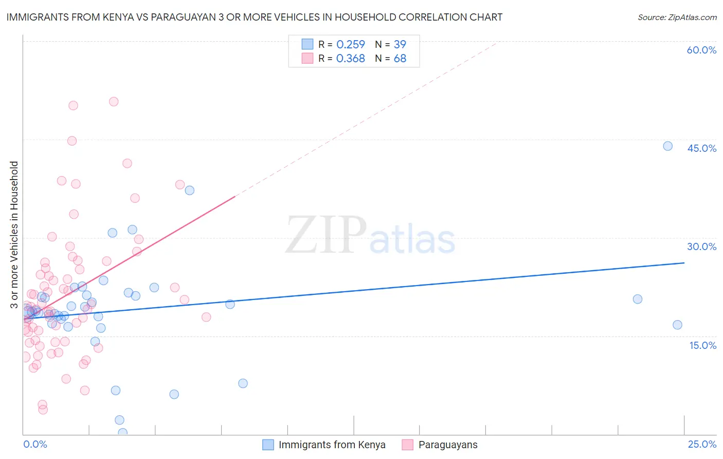 Immigrants from Kenya vs Paraguayan 3 or more Vehicles in Household