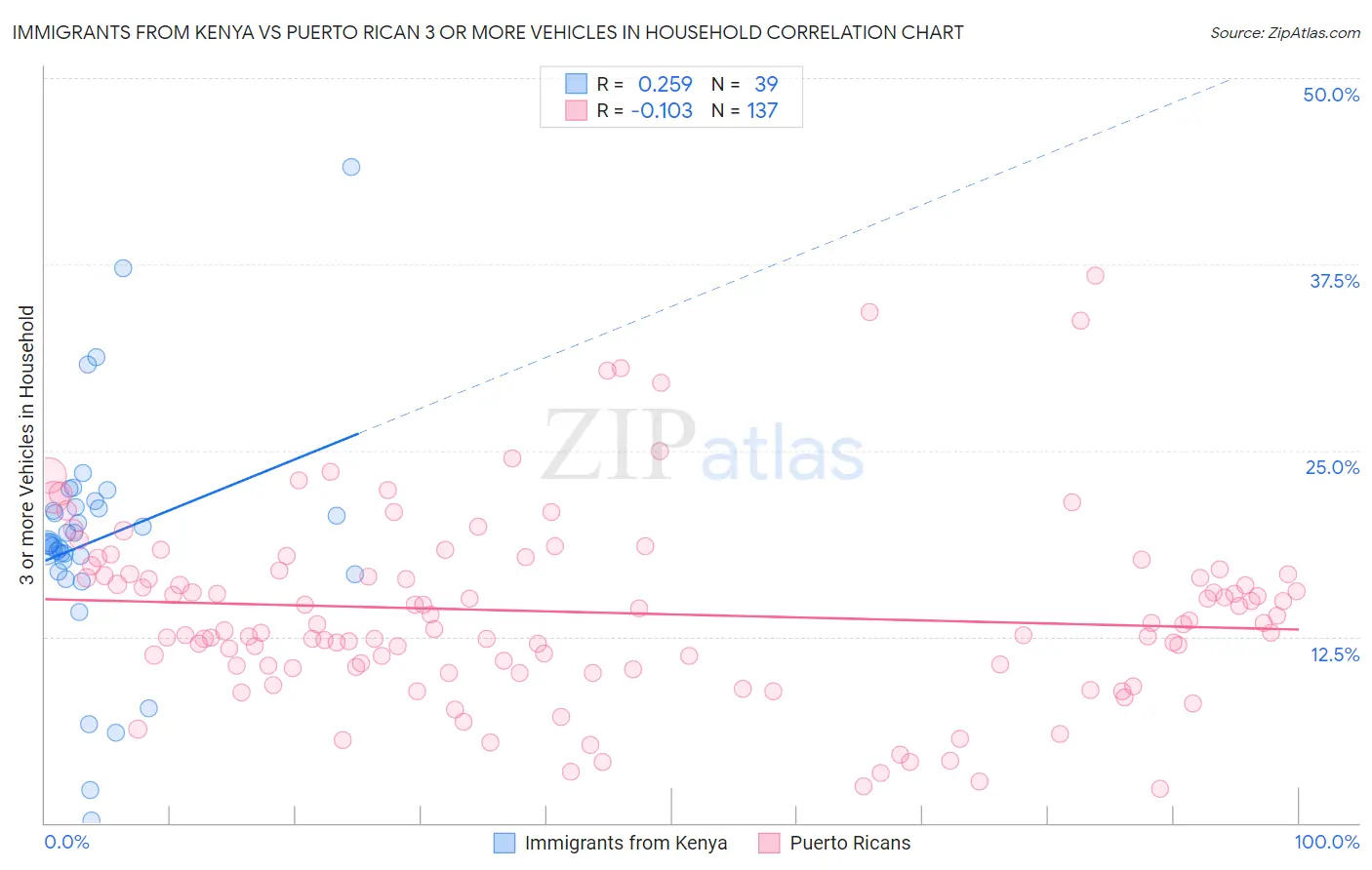 Immigrants from Kenya vs Puerto Rican 3 or more Vehicles in Household