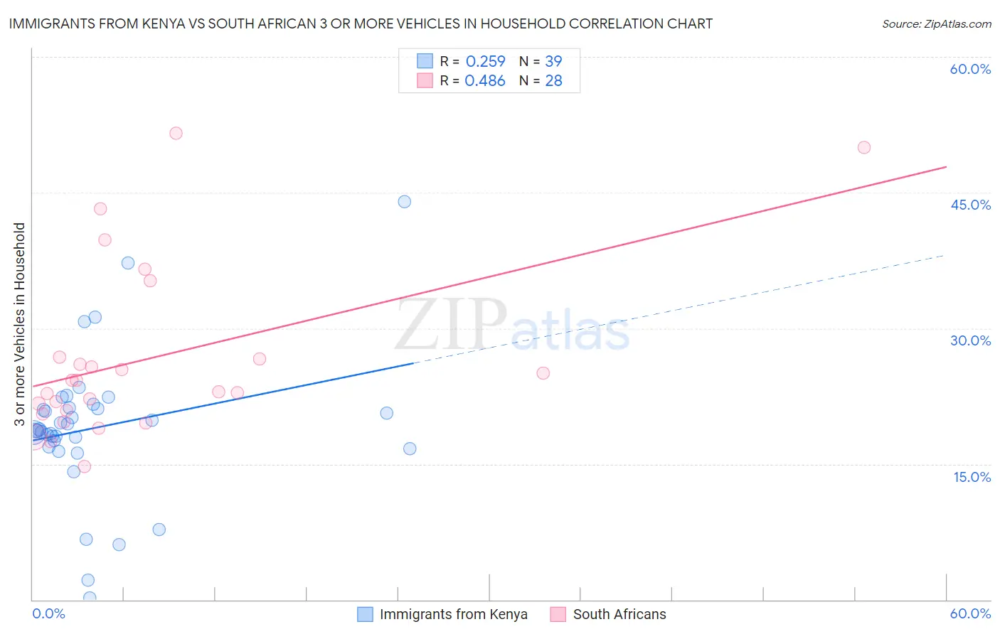 Immigrants from Kenya vs South African 3 or more Vehicles in Household