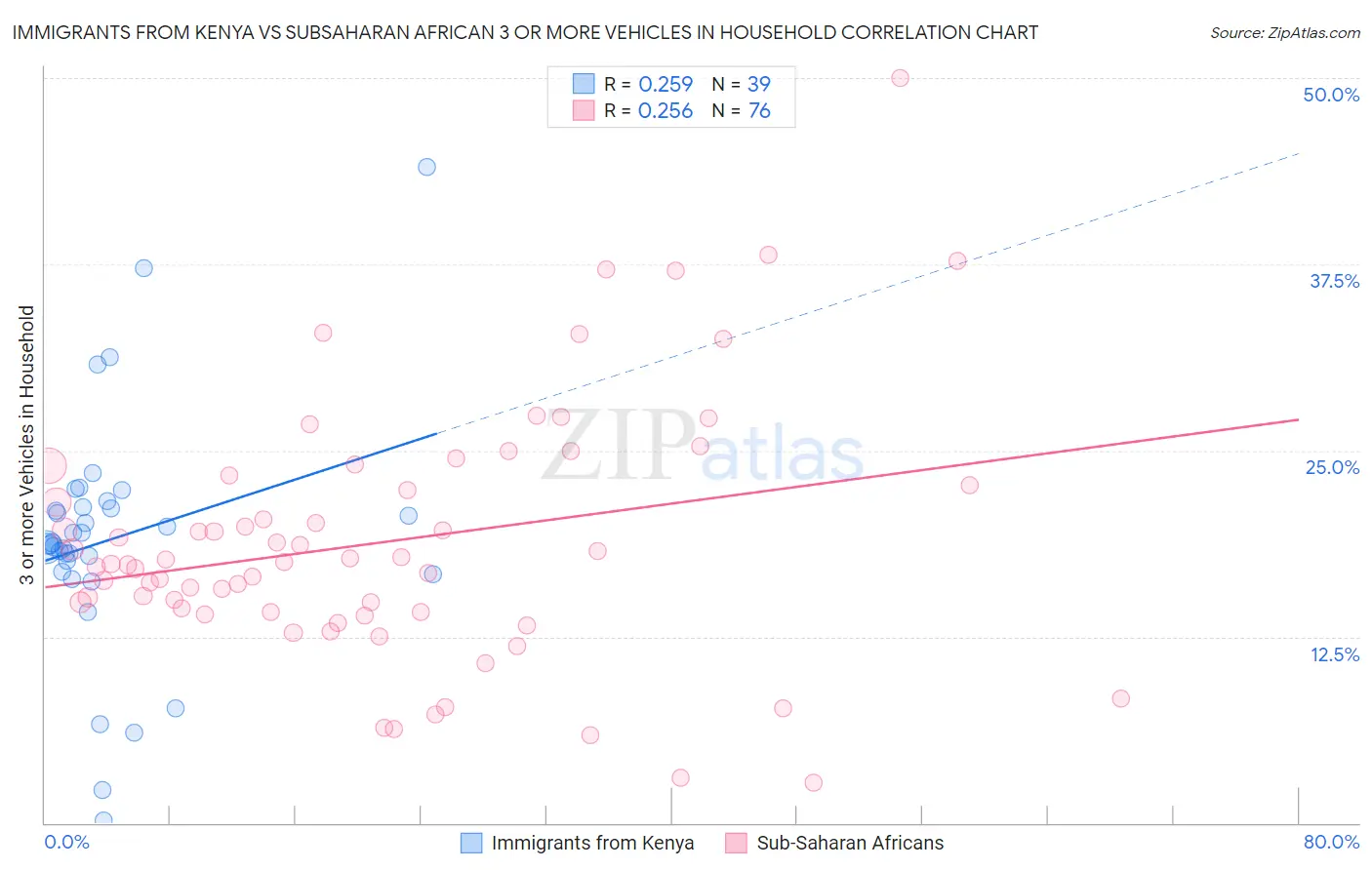 Immigrants from Kenya vs Subsaharan African 3 or more Vehicles in Household