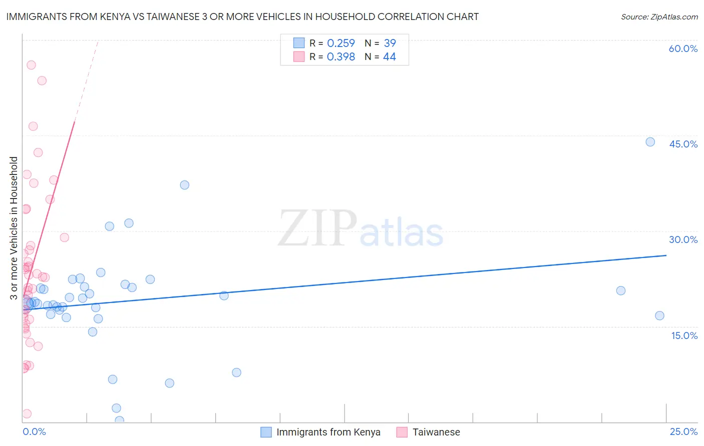 Immigrants from Kenya vs Taiwanese 3 or more Vehicles in Household